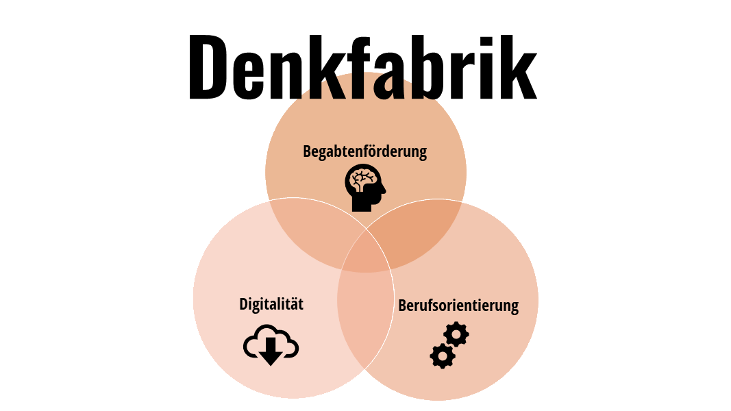 Denkfabrik