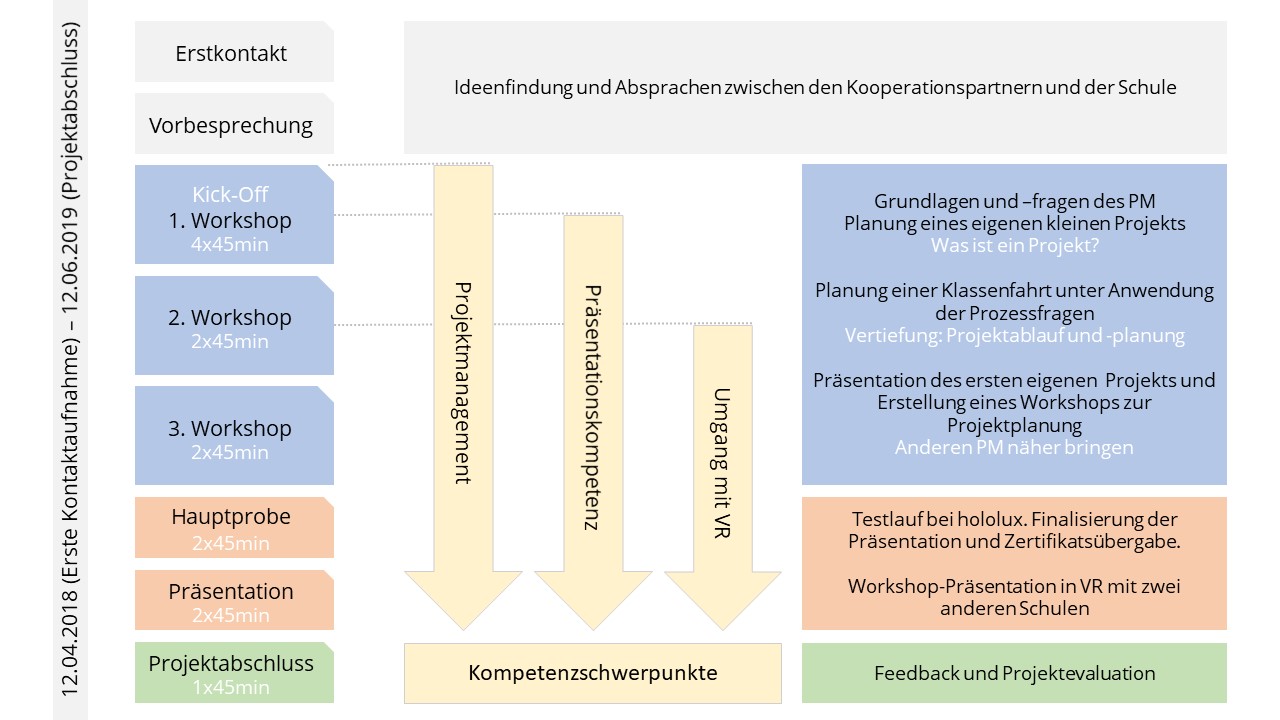 Projektverlauf